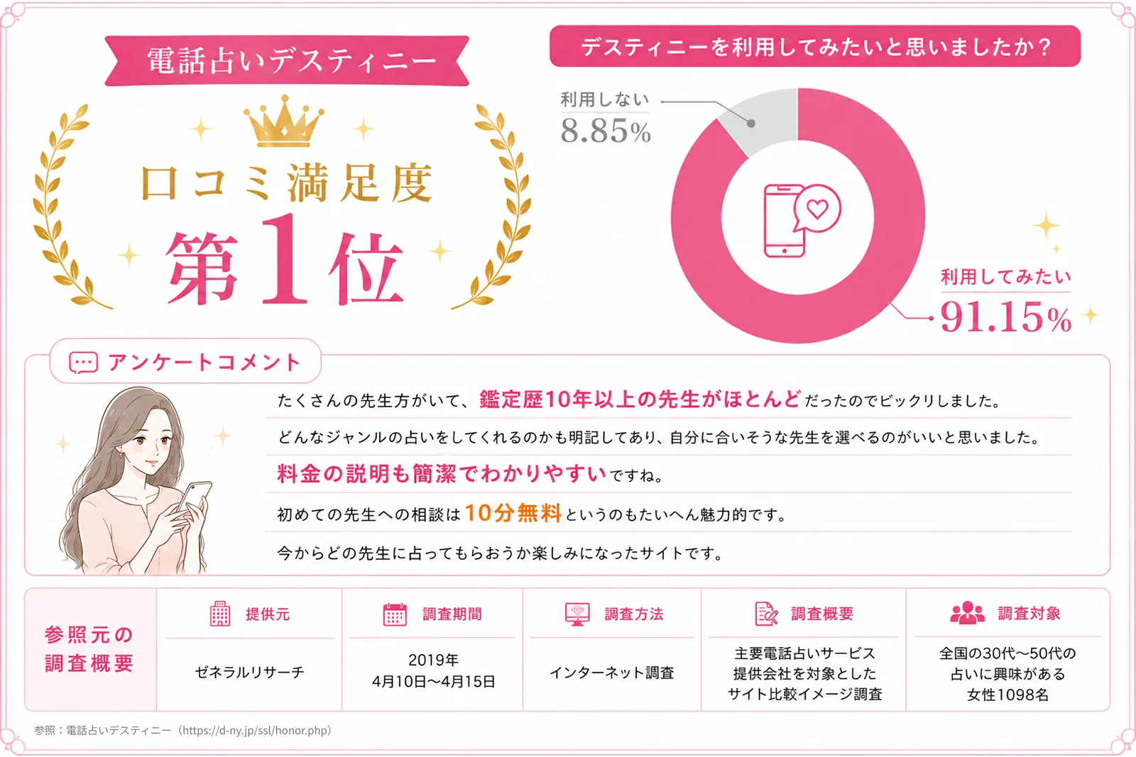 電話占い口コミ満足度1位のアンケート結果の画像