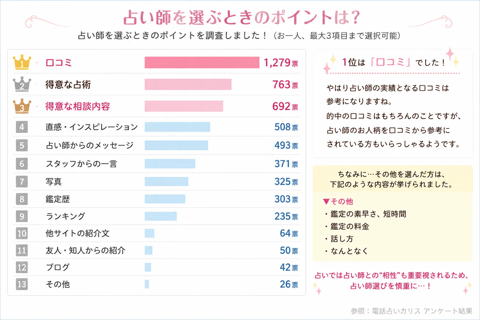 電話占いの相談ジャンルのアンケート結果