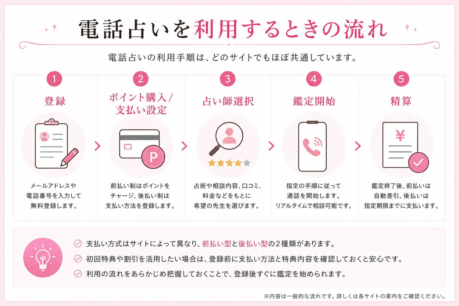 電話占いを利用するときの手順の画像